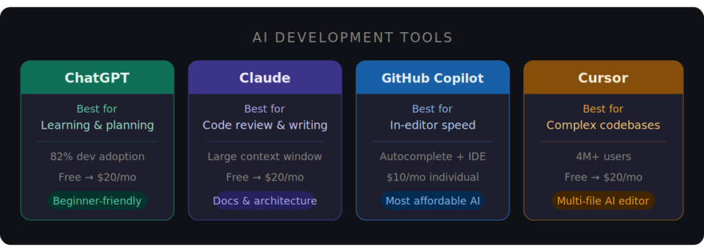AI website development tools 2026: ChatGPT free to $20/month for learning and planning, Claude free to $20/month for code review and writing, GitHub Copilot $10/month for in-editor speed, Cursor free to $20/month most powerful for complex multi-file projects