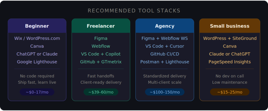 Recommended website development tool stacks for beginners, freelancers, agencies, and small businesses in 2026.
