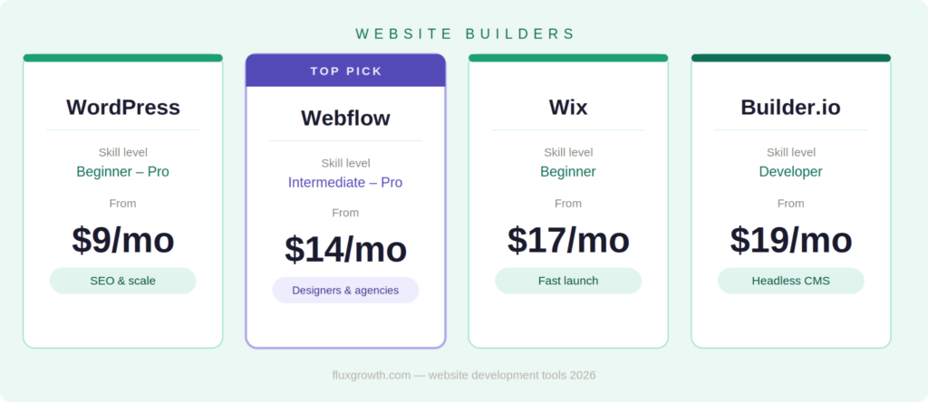 Website builders comparison 2026: WordPress from $9/month for SEO, Webflow from $14/month top pick for agencies, Wix from $17/month for fast launch, Builder.io from $19/month for headless CMS