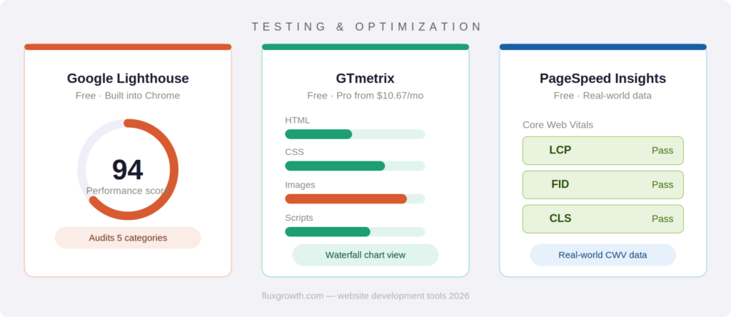 Website performance testing tools 2026: Google Lighthouse showing a 94 performance score, GTmetrix showing a waterfall resource chart for HTML, CSS, images and scripts, Google PageSpeed Insights showing Core Web Vitals LCP, FID and CLS all passing