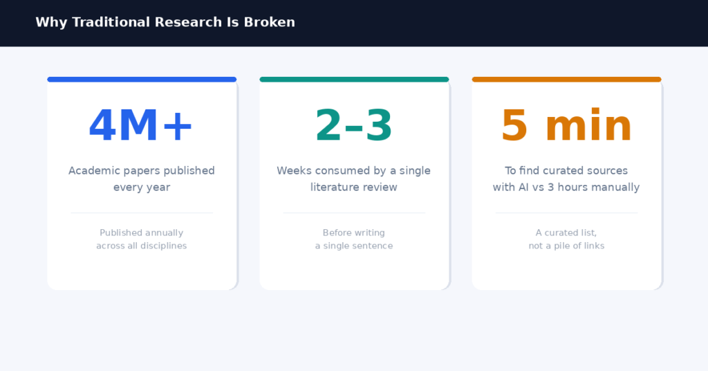 statistics showing why researchers use AI tools for research