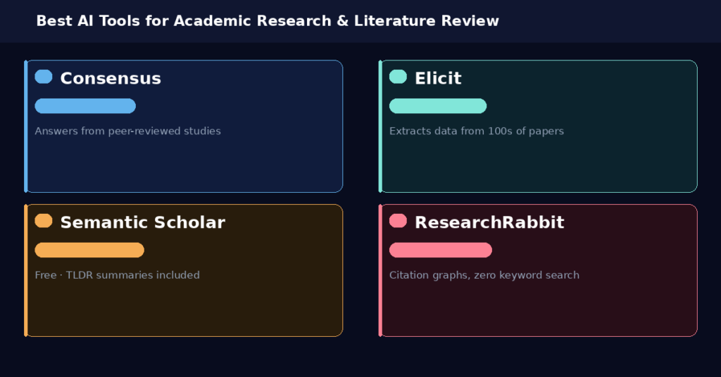 best AI tools for academic research and literature review 2026