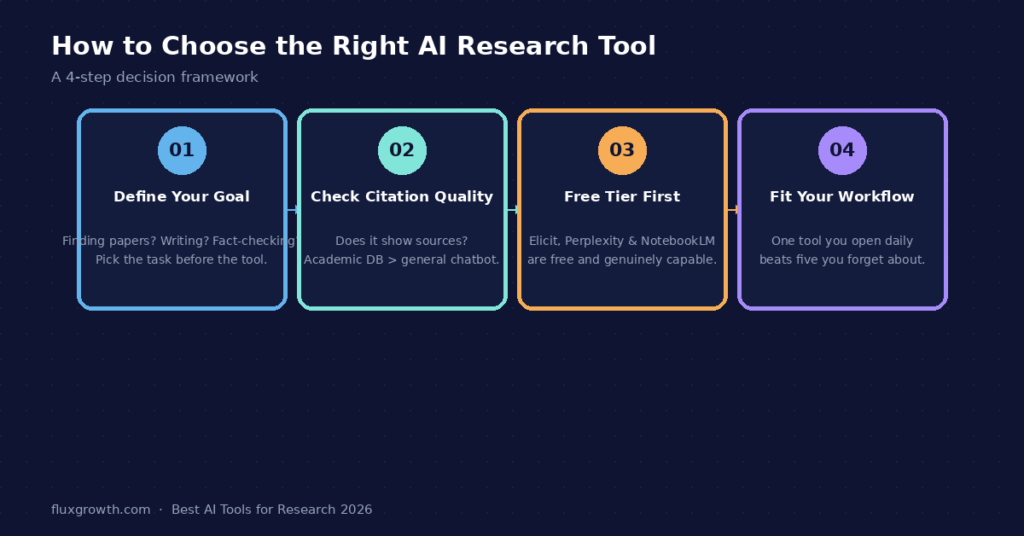 how to choose the right AI tools for researchers step by step guide