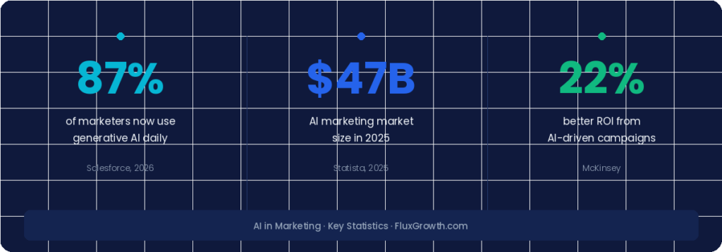 Key AI marketing statistics for 2026: 87% of marketers use AI daily, $47B market size, 22% better ROI — FluxGrowth