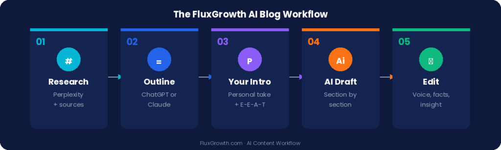 The FluxGrowth 5-step AI blog workflow: Perplexity research, outline, personal intro, AI draft, human edit