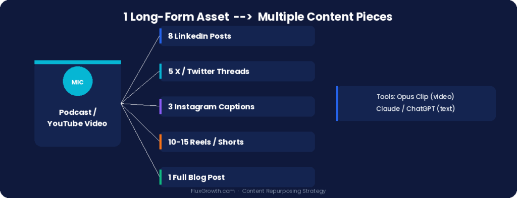 AI content repurposing: 1 podcast or YouTube video becomes 8 LinkedIn posts, 5 Twitter threads, 3 Instagram captions, 10-15 Reels, and a full blog post