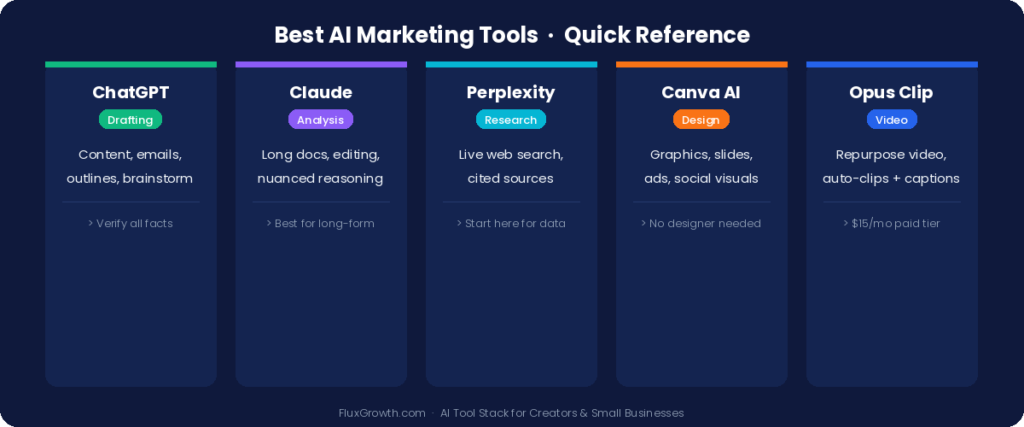 Best AI marketing tools comparison: ChatGPT for drafting, Claude for analysis, Perplexity for research, Canva AI for design, Opus Clip for video