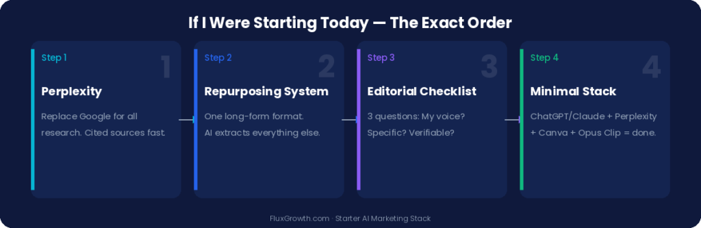 AI marketing starter stack in order: Step 1 Perplexity, Step 2 repurposing system, Step 3 editorial checklist, Step 4 minimal tool stack