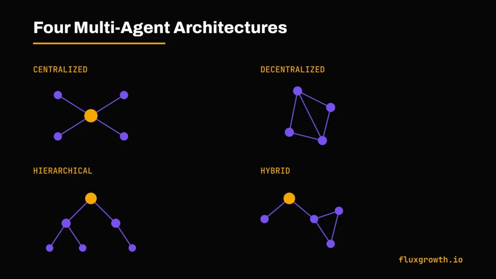 Diagram comparing centralized, decentralized, hierarchical, and hybrid multi-agent architectures