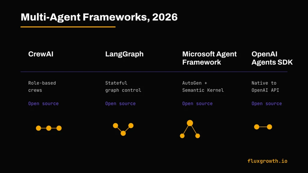 Comparison graphic of CrewAI, LangGraph, Microsoft Agent Framework, and OpenAI Agents SDK