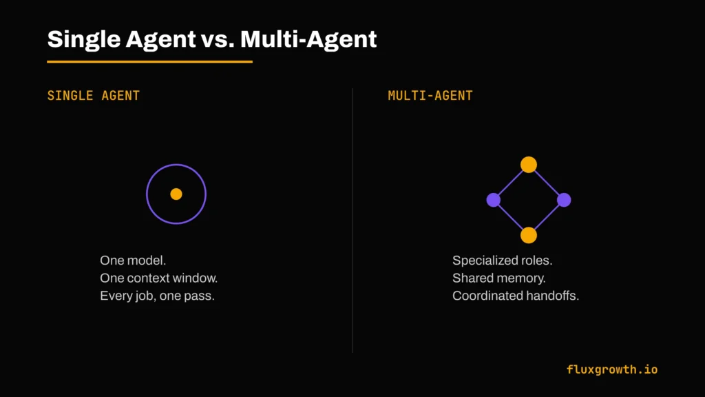 Side-by-side comparison graphic of single-agent AI versus multi-agent AI systems