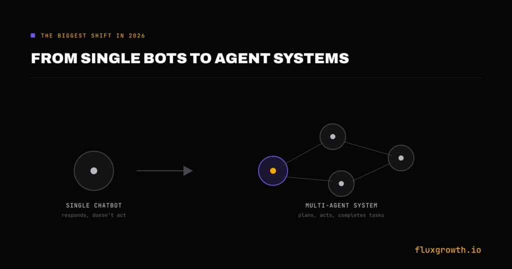 Diagram comparing a single AI chatbot to a connected multi-agent AI system