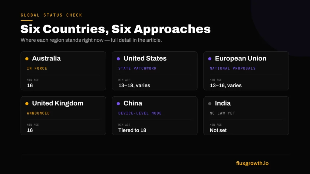 Status of social media ban laws by country — Australia, US, EU, UK, China, India 2026