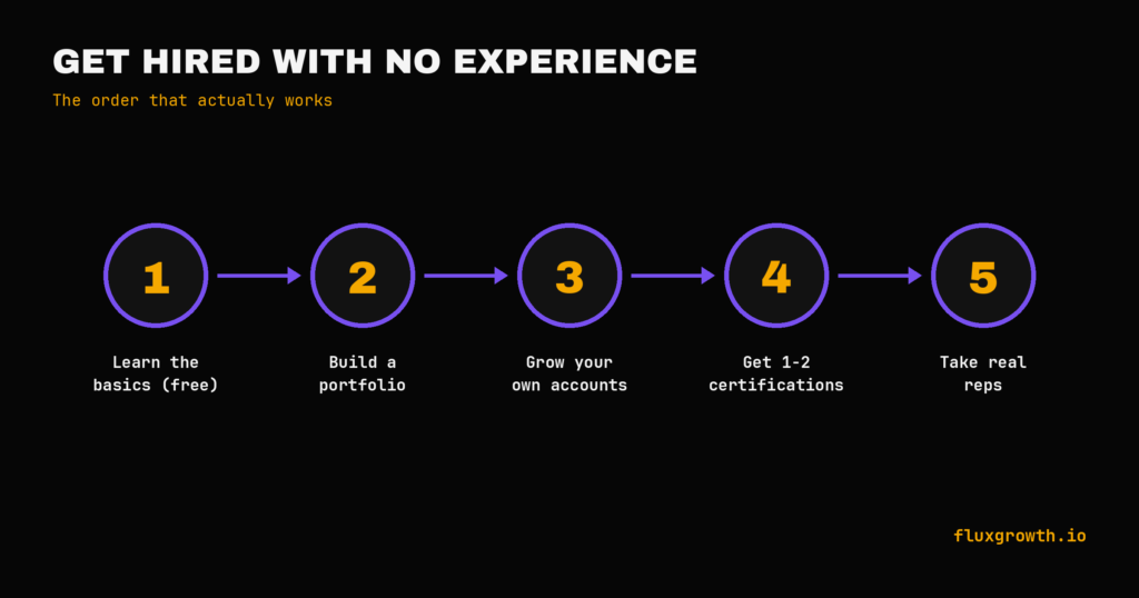 Five-step path to a social media job with no experience: learn, portfolio, accounts, certs, reps