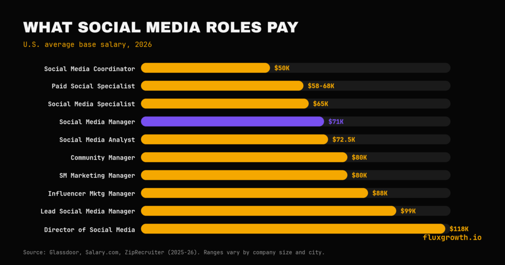 Bar chart of 2026 US social media salaries, from coordinator $50K to director $118K