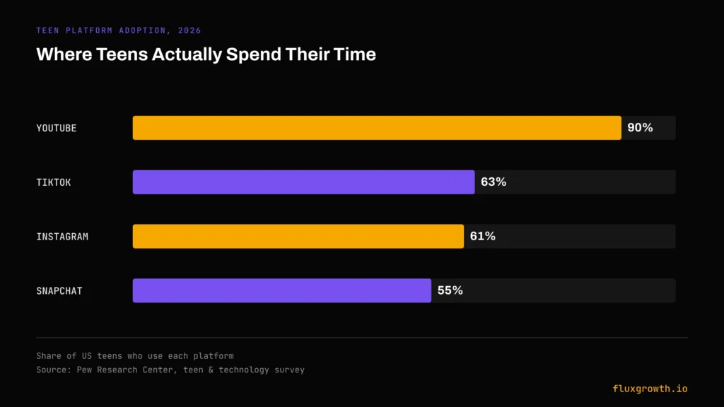 Bar chart showing the percentage of U.S. teens using major social media platforms in 2026. YouTube leads with 90% usage, followed by TikTok at 63%, Instagram at 61%, and Snapchat at 55%, based on Pew Research Center data.