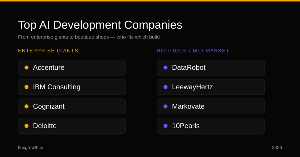 Top AI software development companies compared by size and fit in 2026