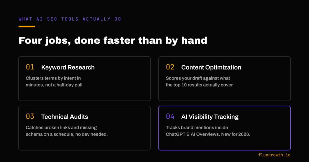 Diagram of four AI SEO tool functions: keyword research, content optimization, audits, AI visibility tracking