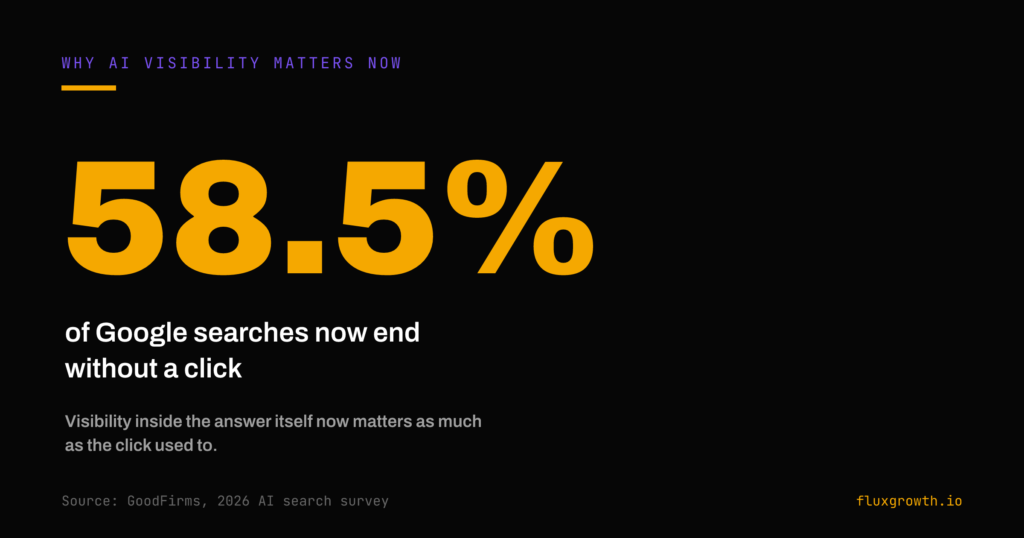 Stat graphic: 58.5% of Google searches end without a click, per GoodFirms 2026