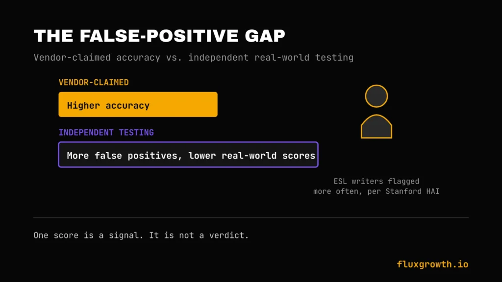 Illustration of the gap between vendor-claimed AI detector accuracy and independent testing results