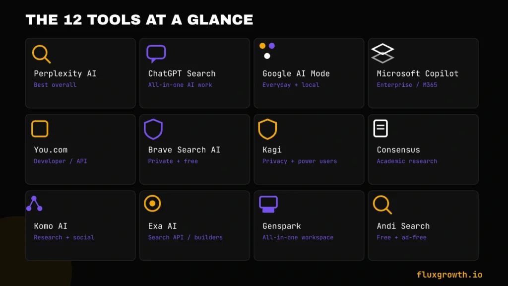 Overview grid of 12 AI search engines including Perplexity, ChatGPT Search, and Kagi