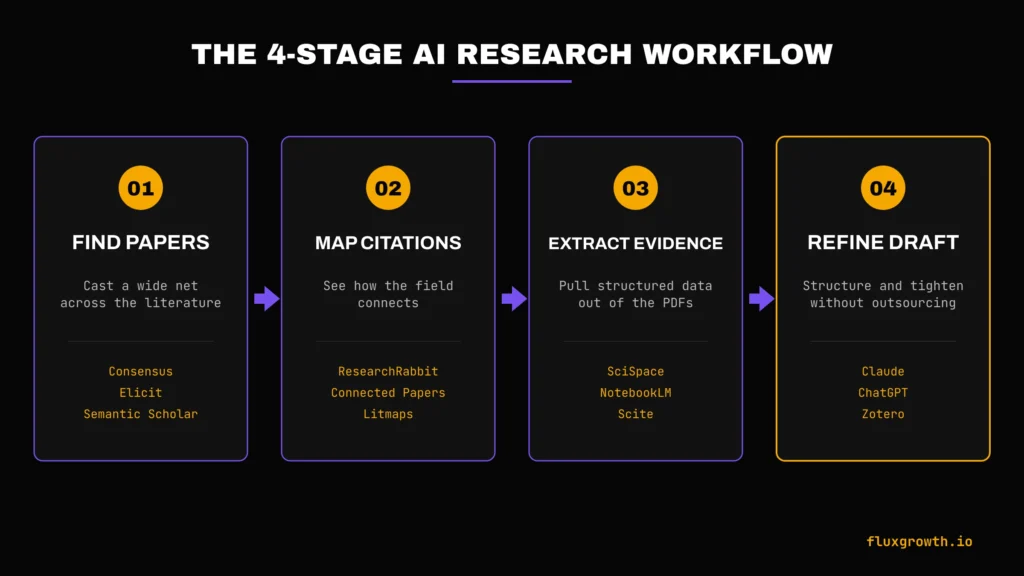 4-stage AI research workflow: find papers, map citations, extract evidence, refine draft