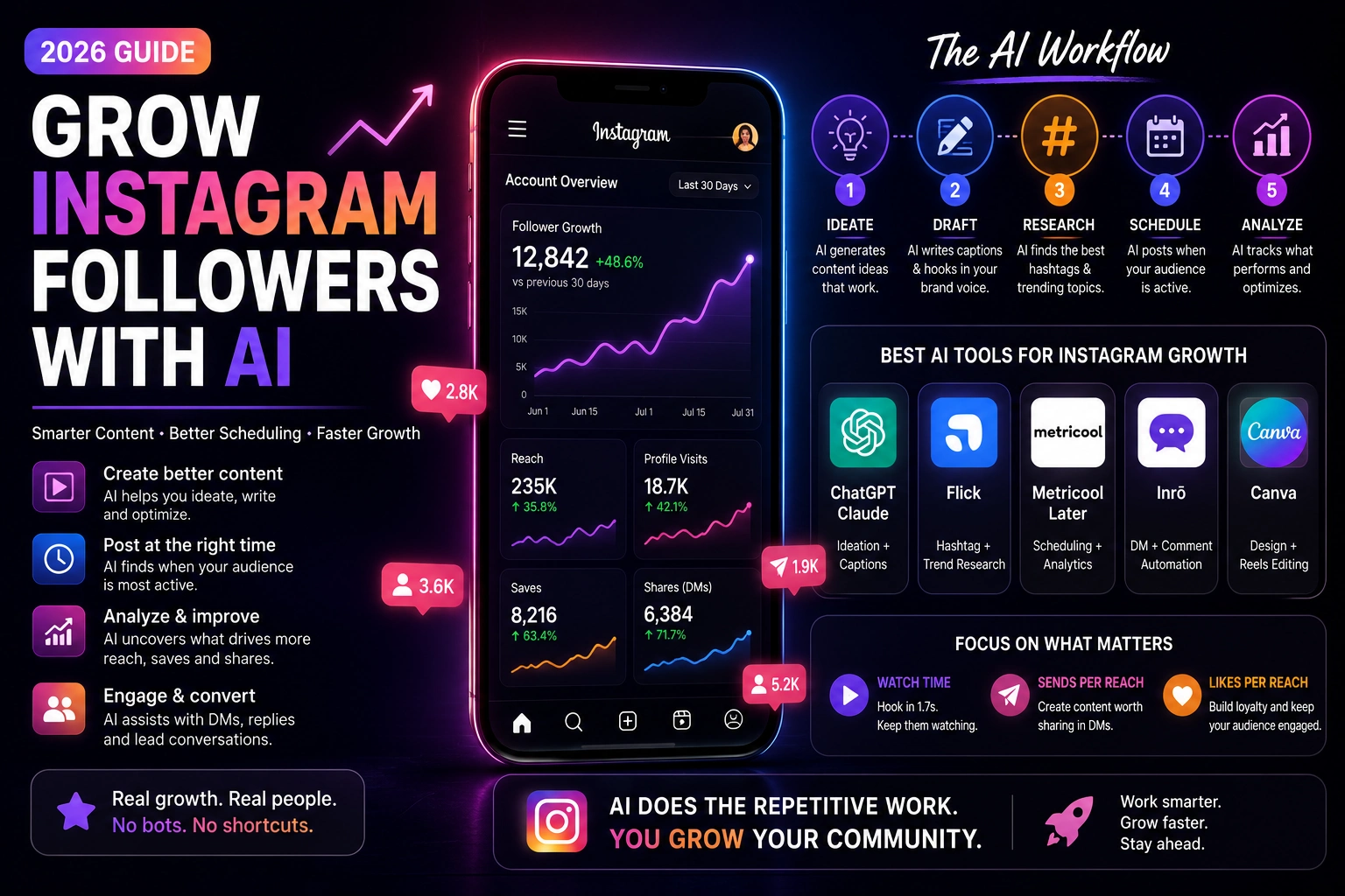 Infographic showing how AI grows Instagram followers — dashboard with follower growth, reach, saves, and shares, plus a 5-step AI workflow and top AI tools.