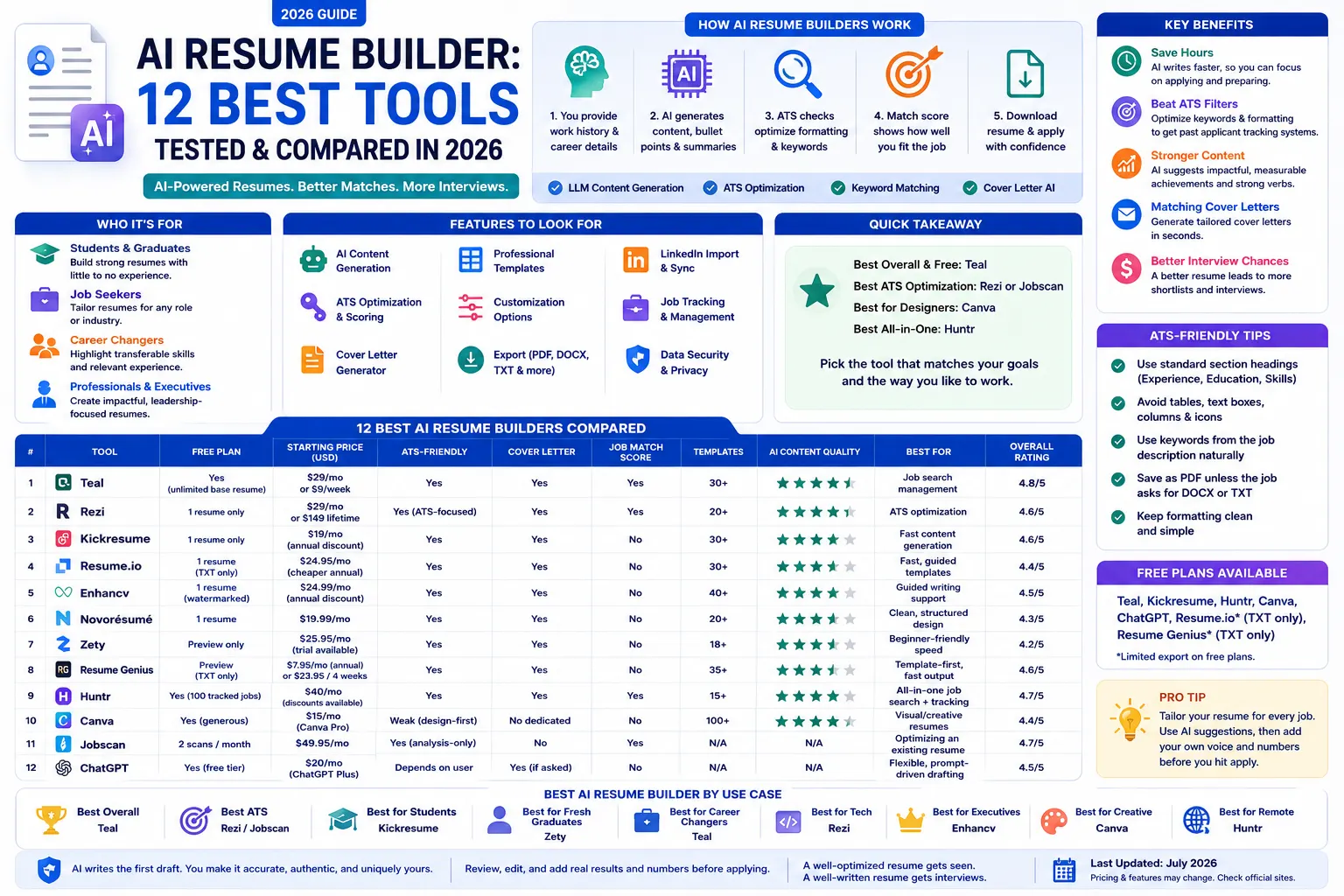 AI Resume Builder comparison chart featuring the 12 best AI resume builders tested in 2026 with ATS compatibility, pricing, features, and use case recommendations.