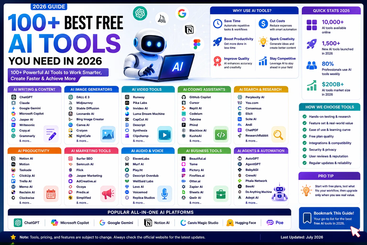 Infographic showcasing 100+ best free AI tools in 2026 across writing, image generation, coding, video, productivity, marketing, business, and AI automation categories.