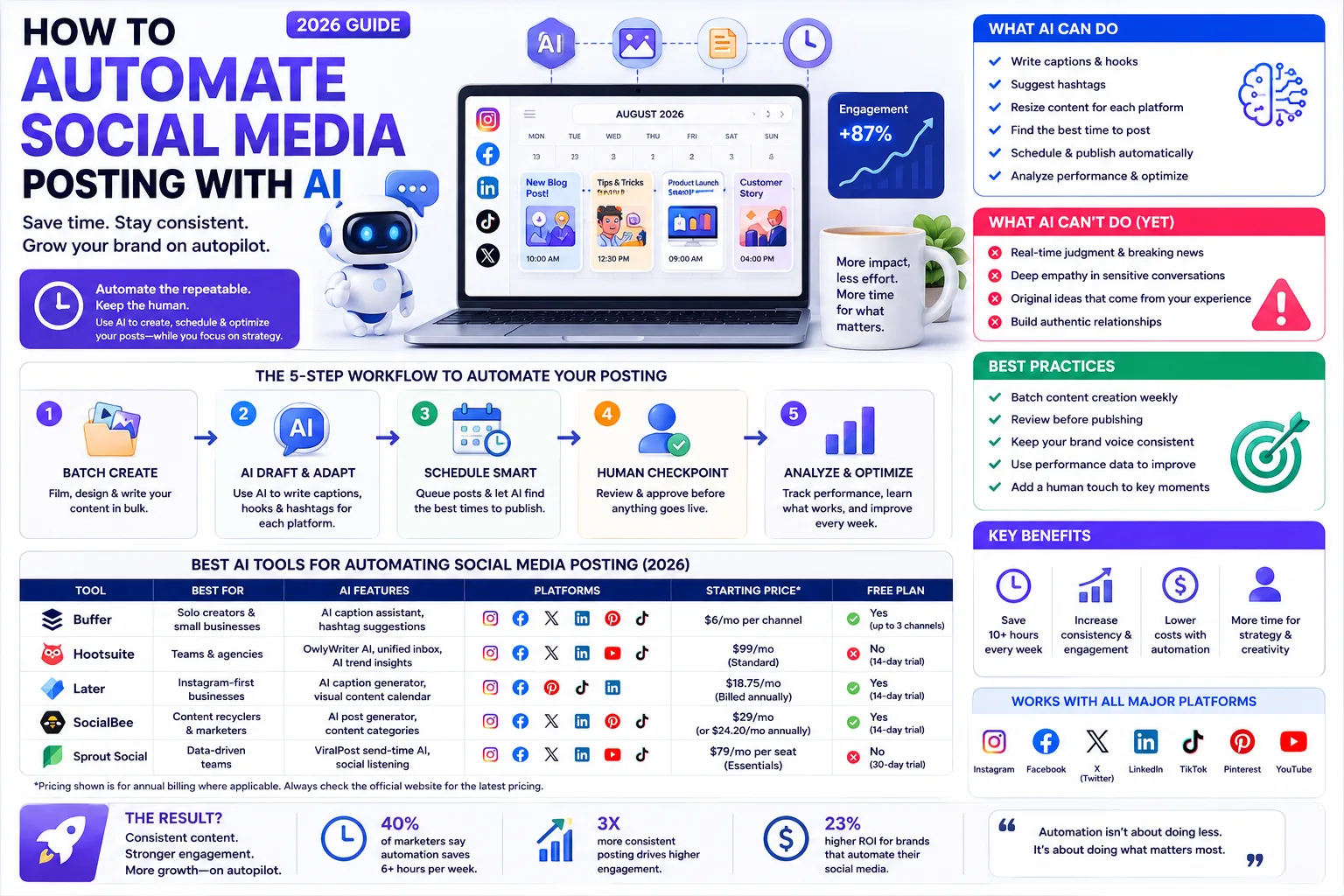 Infographic: how to automate social media posting with AI — 5-step workflow, tool comparison, and benefits