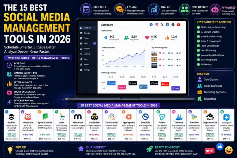 The 15 Best Social Media Management Tools in 2026 infographic showing AI-powered scheduling, analytics, engagement, collaboration, and top social media management platforms.