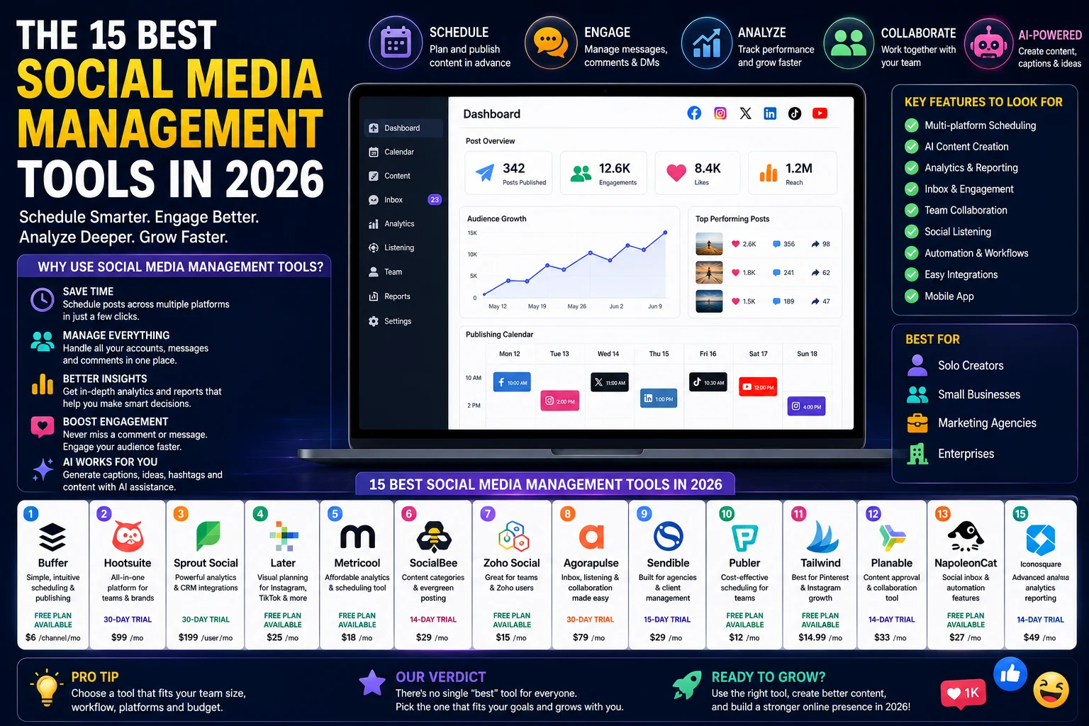 The 15 Best Social Media Management Tools in 2026 infographic showing AI-powered scheduling, analytics, engagement, collaboration, and top social media management platforms.