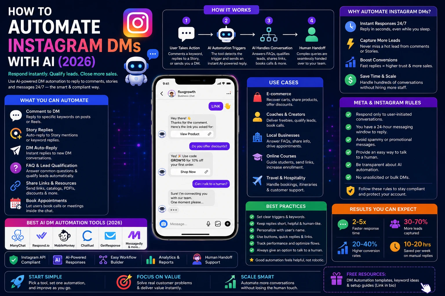 Infographic: how to automate Instagram DMs with AI, from triggers to compliance rules