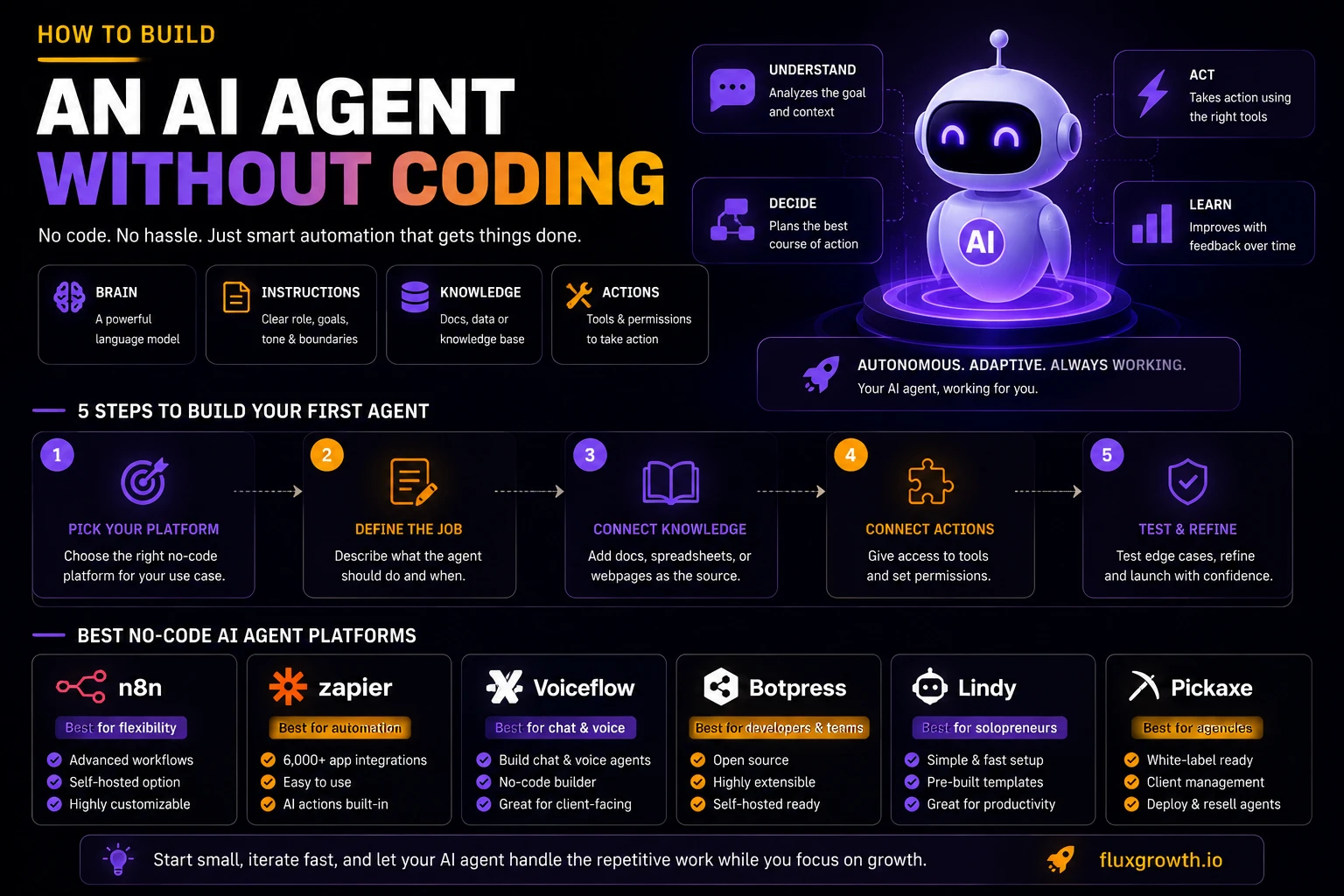 How to build an AI agent without coding: 5 steps and top no-code platform comparison