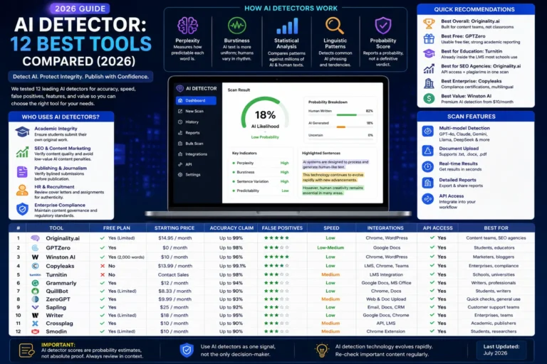 AI Detector: 12 Best AI Detection Tools Compared in 2026 featuring Originality.ai, GPTZero, Winston AI, Copyleaks, Turnitin, Grammarly, ZeroGPT, and other leading AI content detection software.