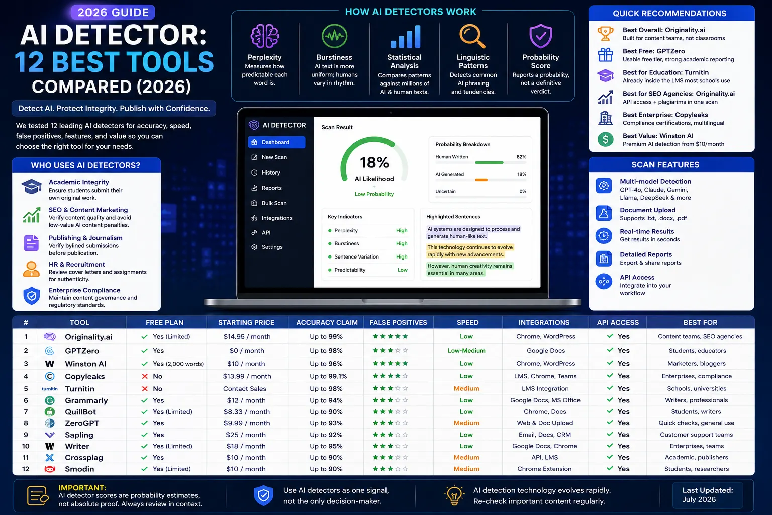 AI Detector: 12 Best AI Detection Tools Compared in 2026 featuring Originality.ai, GPTZero, Winston AI, Copyleaks, Turnitin, Grammarly, ZeroGPT, and other leading AI content detection software.