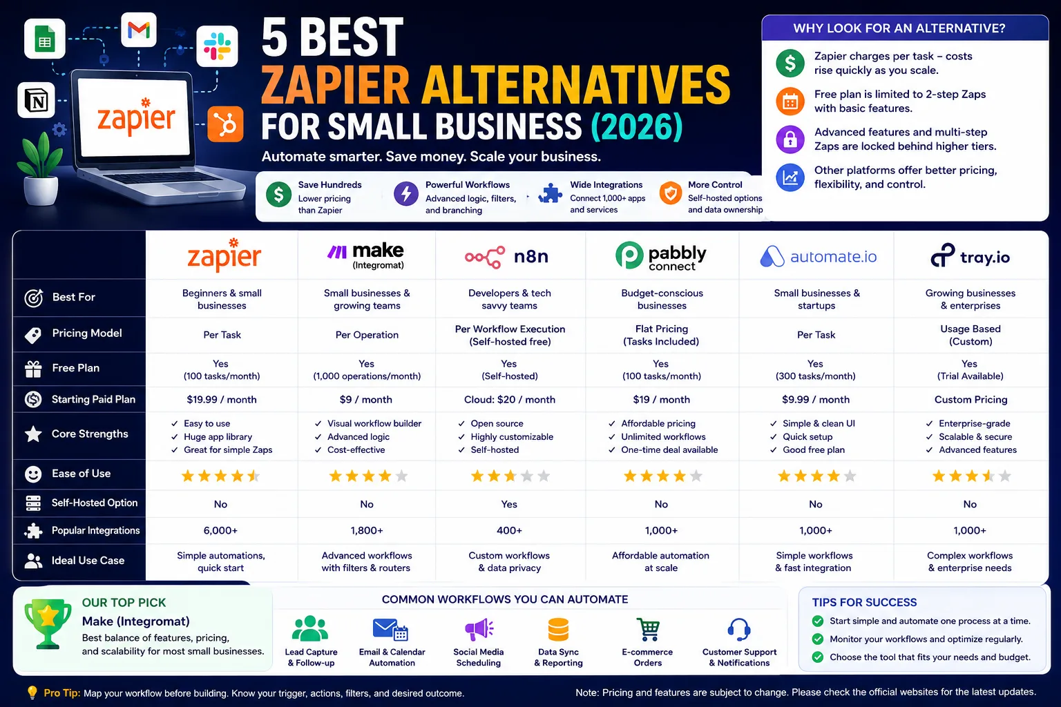 Infographic comparing 5 Zapier alternatives for small business by pricing, features, and ease of use