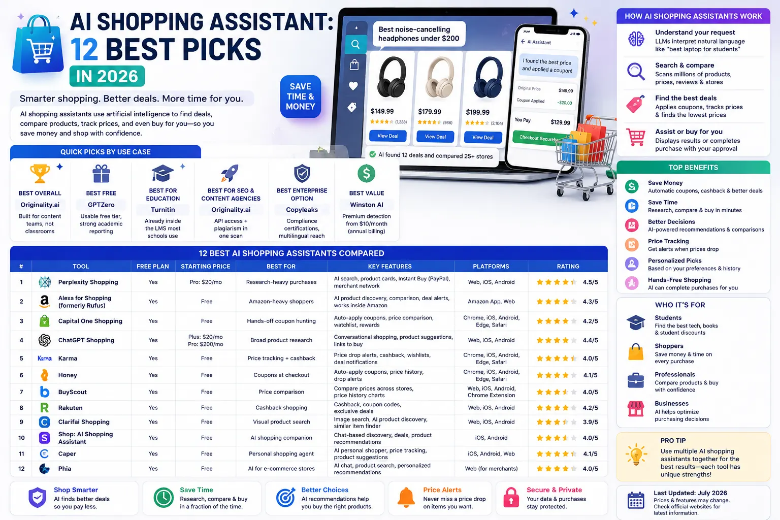 Best AI shopping assistants in 2026 comparison featuring Perplexity Shopping, ChatGPT Shopping, Capital One Shopping, Honey, Rakuten, Karma, and other AI-powered shopping tools with pricing, features, and ratings.