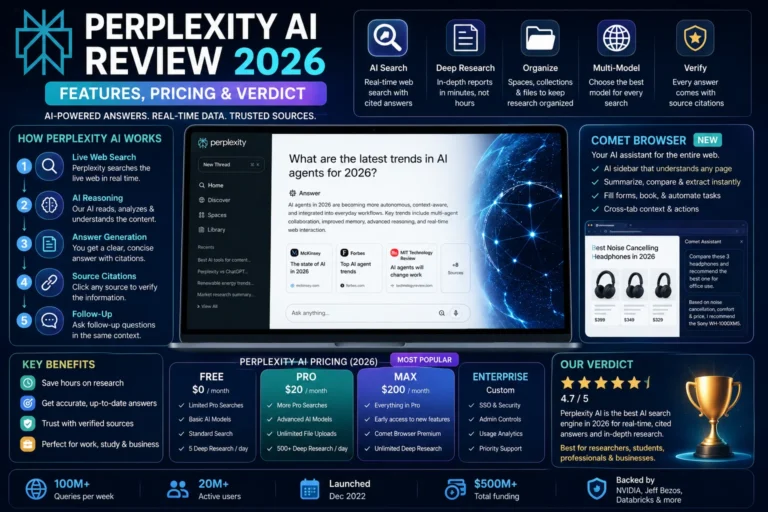 Perplexity AI Review 2026 infographic showing features, pricing plans, Deep Research, AI Search, Comet Browser, and expert verdict.