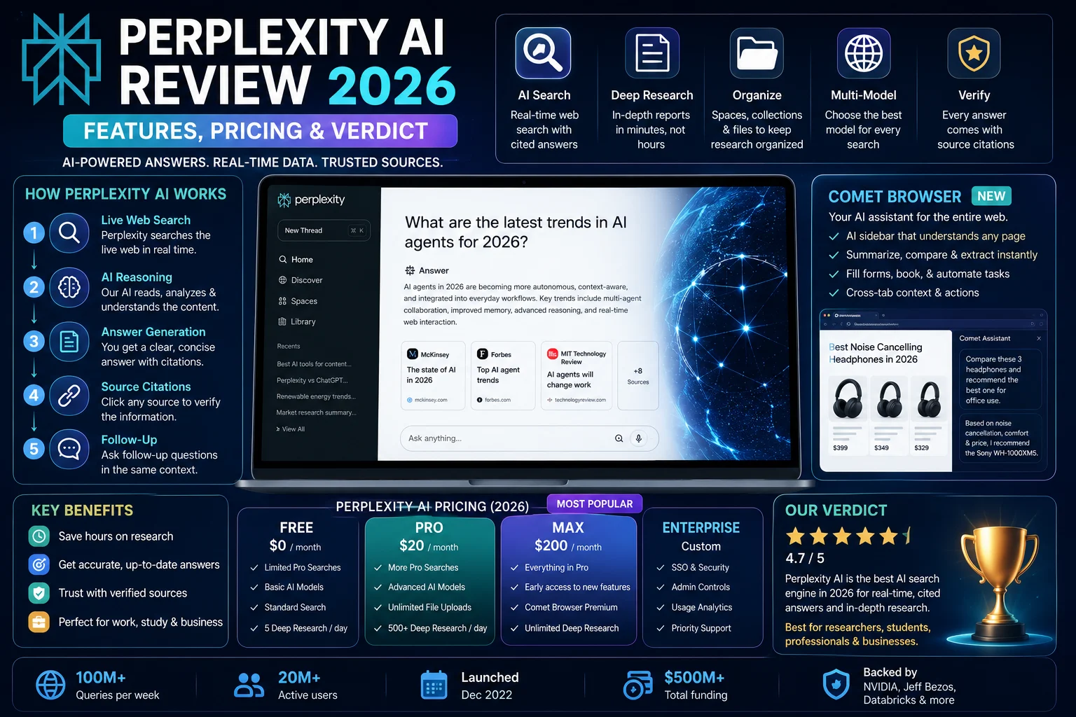 Perplexity AI Review 2026 infographic showing features, pricing plans, Deep Research, AI Search, Comet Browser, and expert verdict.