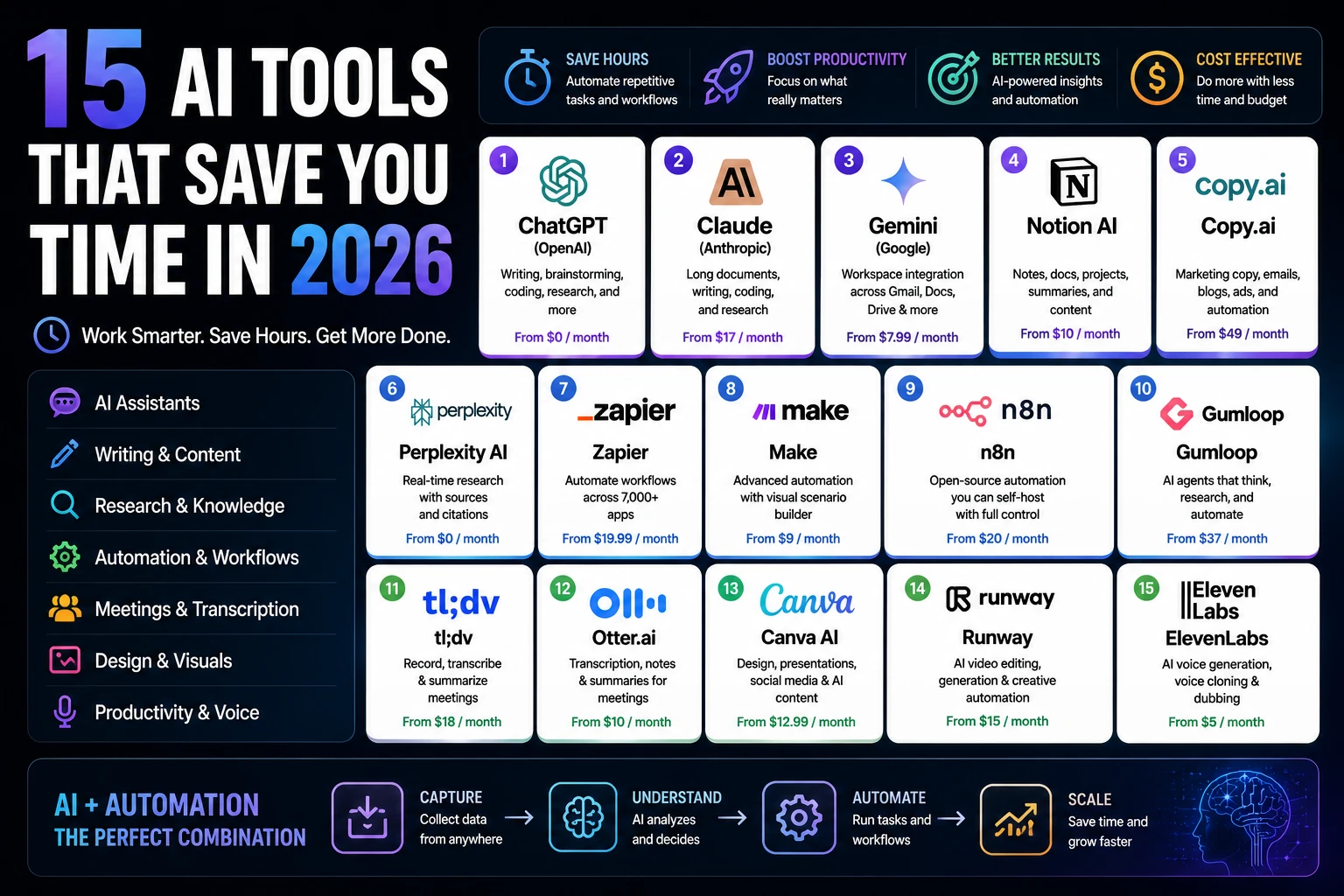 15 AI tools that save time in 2026, grouped by category with starting prices