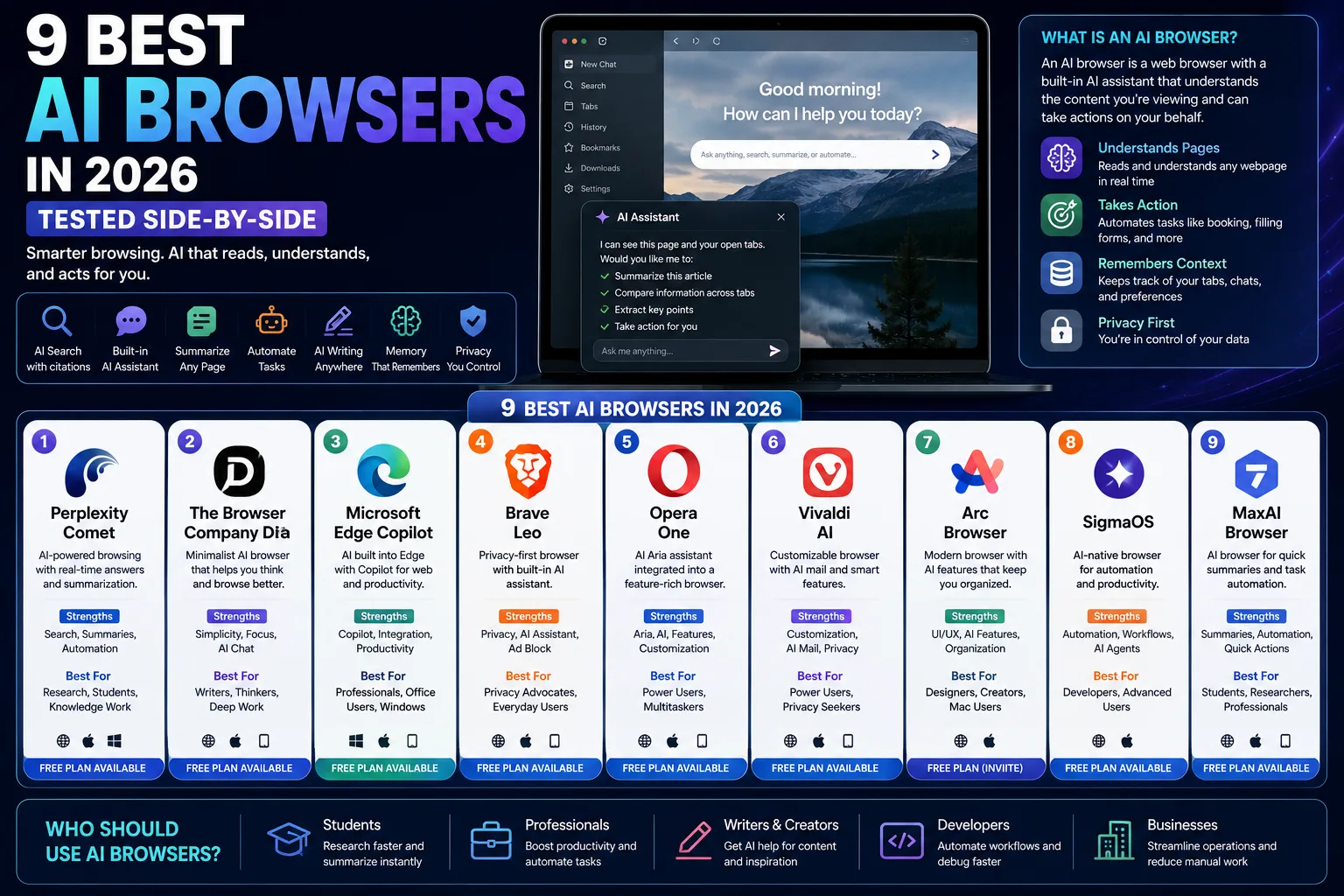 9 Best AI Browsers in 2026 comparison infographic featuring Perplexity Comet, Dia, Microsoft Edge Copilot, Brave Leo, Opera One, Vivaldi AI, Arc Browser, SigmaOS, and MaxAI Browser.