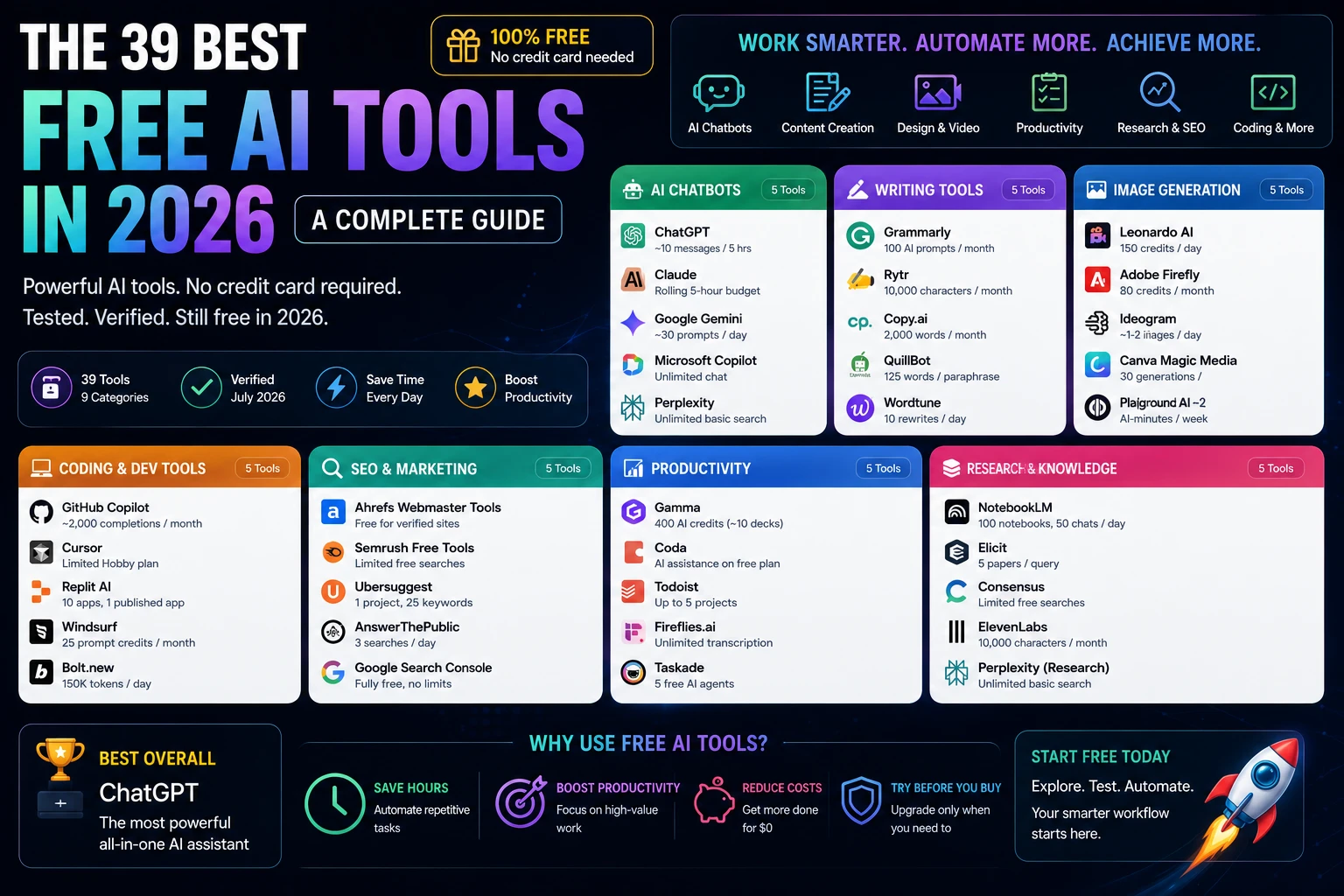 39 Best Free AI Tools in 2026 infographic showcasing the top free AI chatbots, writing tools, image generators, SEO tools, coding assistants, and productivity software.