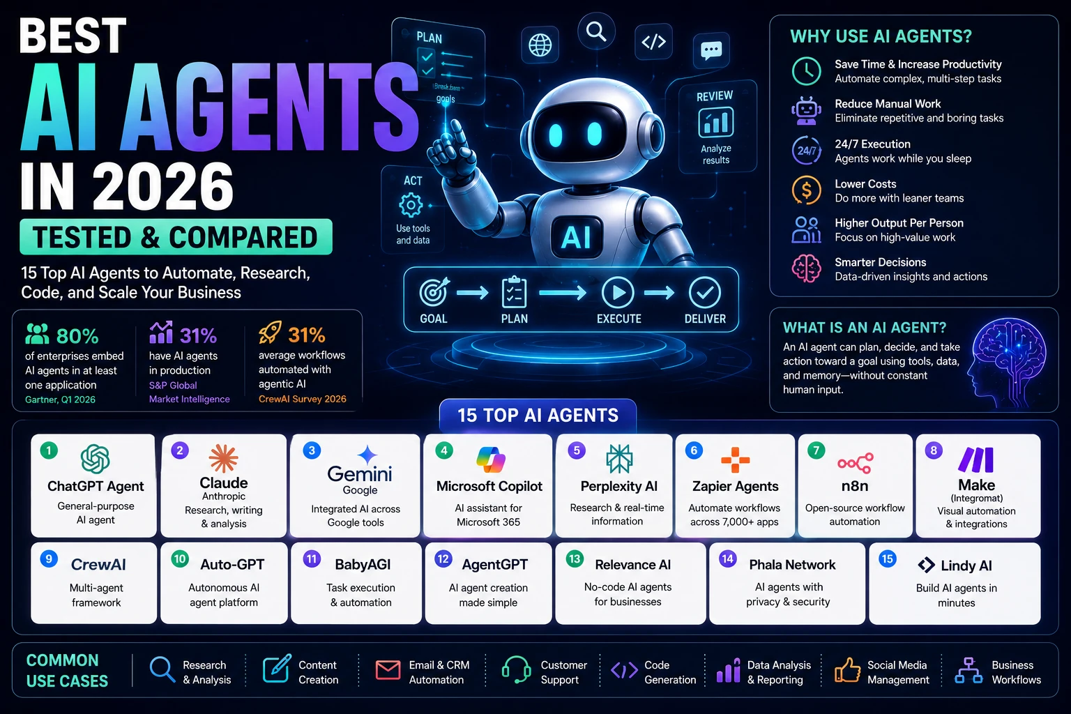 Best AI Agents in 2026 infographic comparing ChatGPT Agent, Claude, Gemini, Microsoft Copilot, Perplexity AI, Zapier Agents, n8n, Make, CrewAI, Auto-GPT, BabyAGI, AgentGPT, Relevance AI, Phala Network, and Lindy AI for business automation.