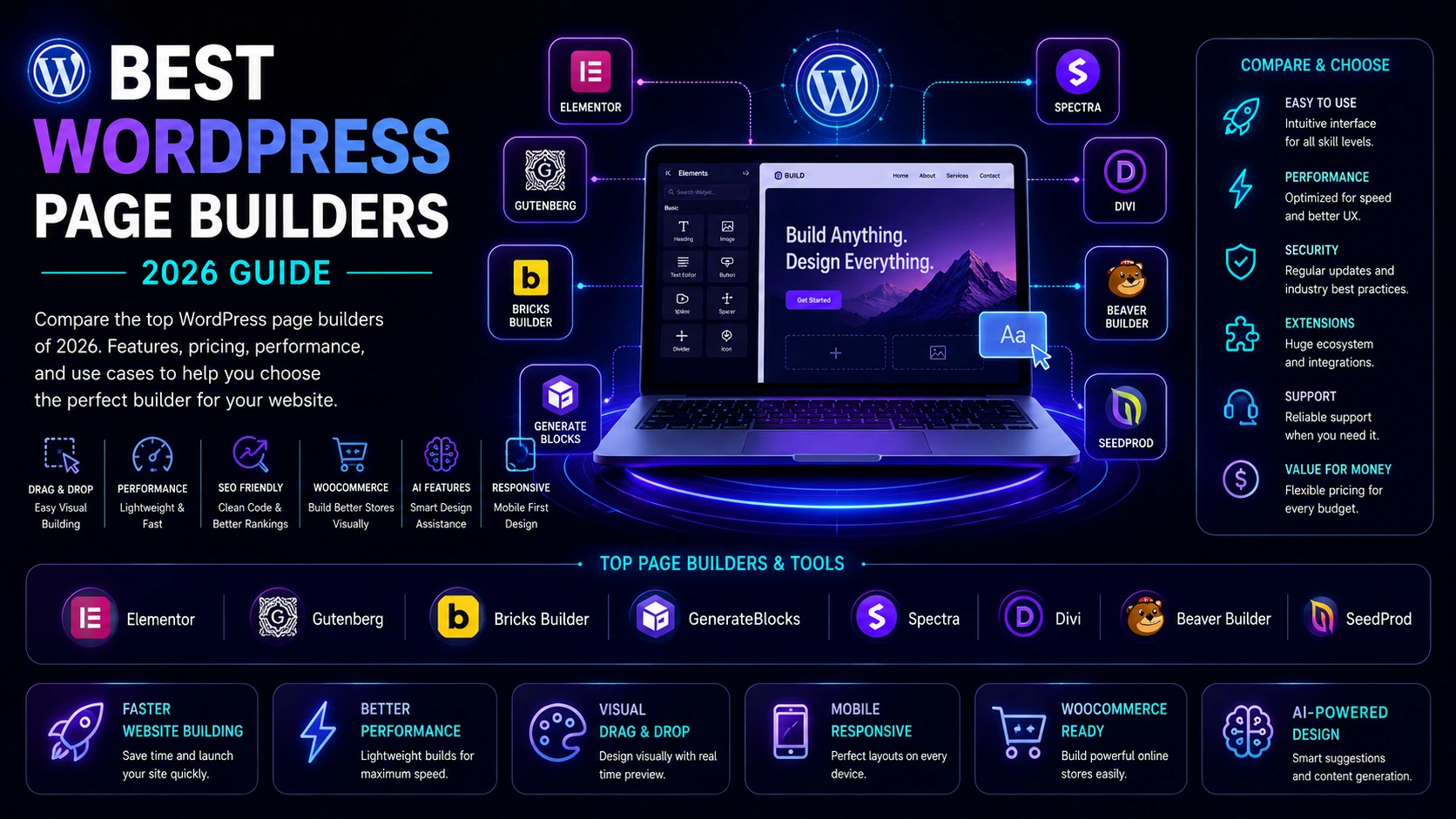 Best WordPress Page Builders 2026 feature image comparing Elementor, Gutenberg, Bricks Builder, GenerateBlocks, Spectra, Divi, Beaver Builder, and SeedProd with key website building features.