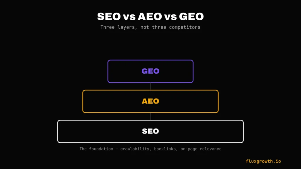 Layered diagram showing SEO as the foundation with AEO and GEO built on top