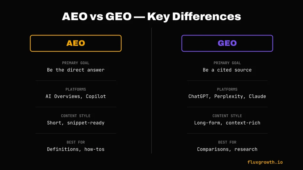 Table comparing AEO and GEO by goal, platform, content style, and best use case