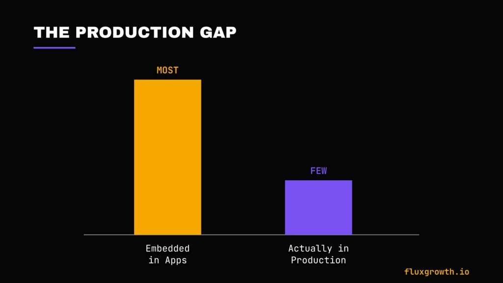 Chart showing the gap between AI agents embedded in apps and agents actually in production