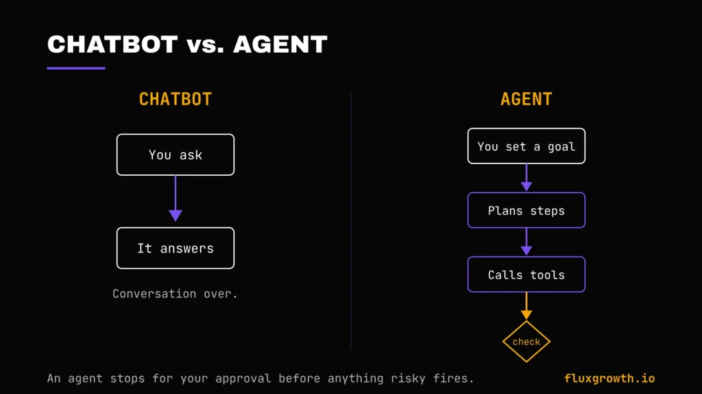 Diagram comparing an AI chatbot workflow to an AI agent workflow