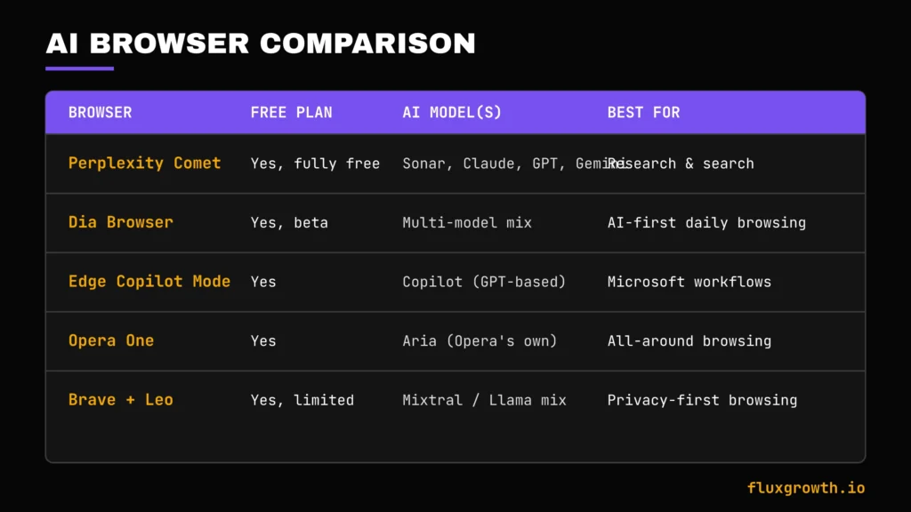 AI browser comparison chart showing free plans, AI models, and best use cases